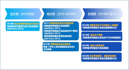 綻放的小藍花 特醫(yī)食品合規(guī)之基礎篇