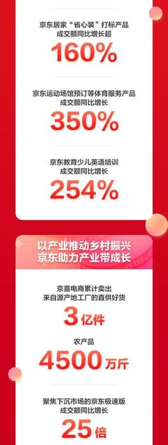 236個品牌破億!京東618累計下單金額超3438億元 折射消費市場旺盛活力和產(chǎn)業(yè)蓬勃動能