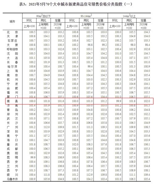 5月全國70城房價出爐 江西2城新房價格領(lǐng)漲,南昌