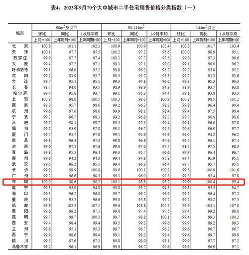 最新 全國70城房價數(shù)據(jù)公布 深圳是漲還是跌