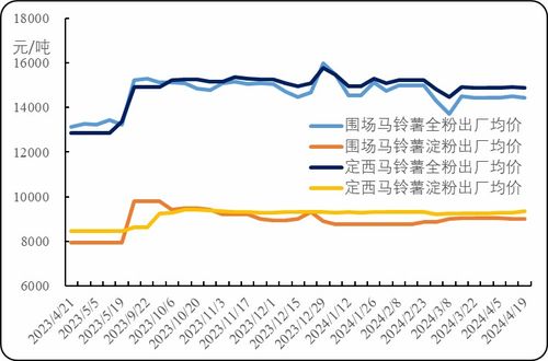 新華指數(shù)分析 圍場(chǎng)馬鈴薯尾貨價(jià)格窄幅波動(dòng)，初級(jí)薯制品出廠價(jià)高位持穩(wěn)